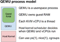 Qemu process model.png